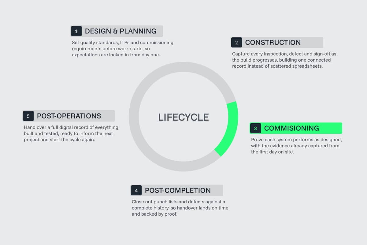 The platform connects the full quality assurance and compliance lifecycle.